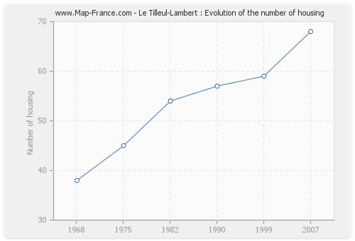 Le Tilleul-Lambert : Evolution of the number of housing